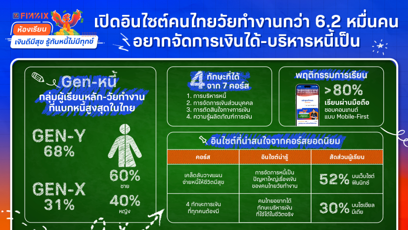 แอปฟินนิกซ์เผย Gen Y อยากเก่งจัดการเงิน-บริหารหนี้ เจาะอินไซต์ผู้เรียนคอร์ส “เงินดีมีสุข รู้ทันหนี้ไม่มีทุกข์” กว่า 62,000 คน 