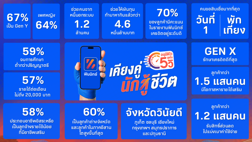 ฟินนิกซ์ (FINNIX) ครบรอบ 5 ปี สู่แพลตฟอร์มเคียงคู่นักสู้ชีวิต ชูอนุมัติไวสุดใน 5 วิ ปฏิวัติวงการแอปเงินด่วน