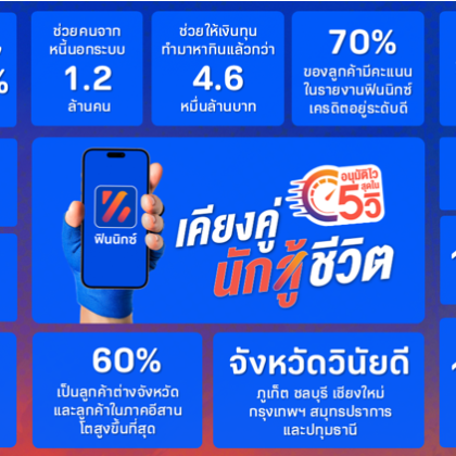 ฟินนิกซ์ (FINNIX) ครบรอบ 5 ปี สู่แพลตฟอร์มเคียงคู่นักสู้ชีวิต ชูอนุมัติไวสุดใน 5 วิ ปฏิวัติวงการแอปเงินด่วน